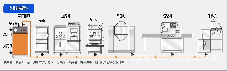 食品機(jī)械行業(yè)配套使用圖