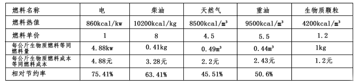 生物質(zhì)鍋爐與其他燃料鍋爐對(duì)比表